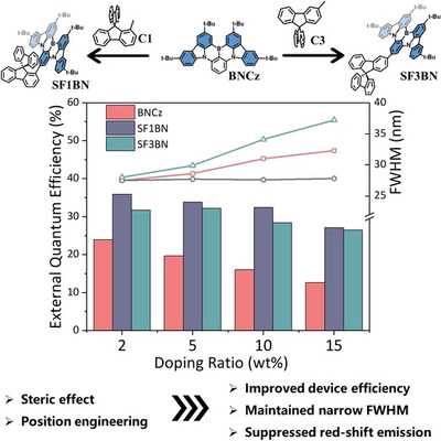 Steric Modulation of Spiro Structure for Highly Efficient Multiple Resonance Emitters 
《Angewandte Chemie》